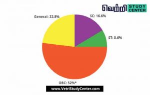 Vetri Study Center Current Affairs - Caste wise census